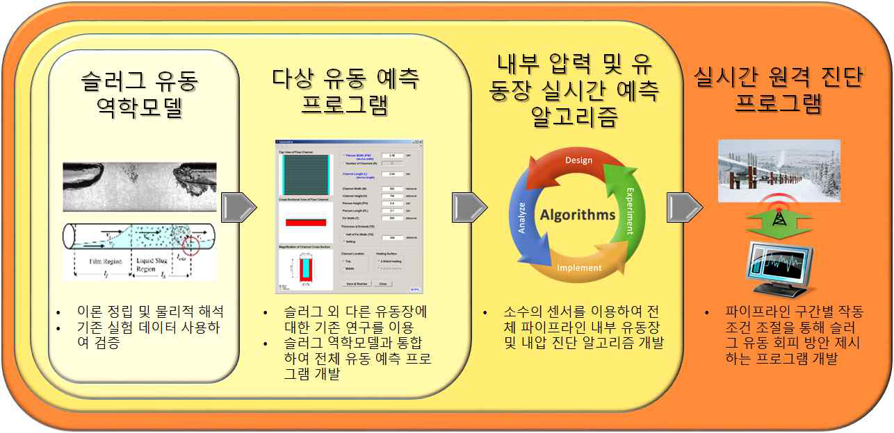 파이프라인 원격 진단 프로그램 연구 개발 흐름도