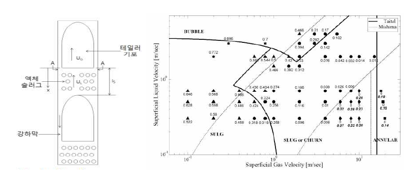 슬러그 유동 도식(좌) 및 실험데이터와 유동양식지도 비교(우)