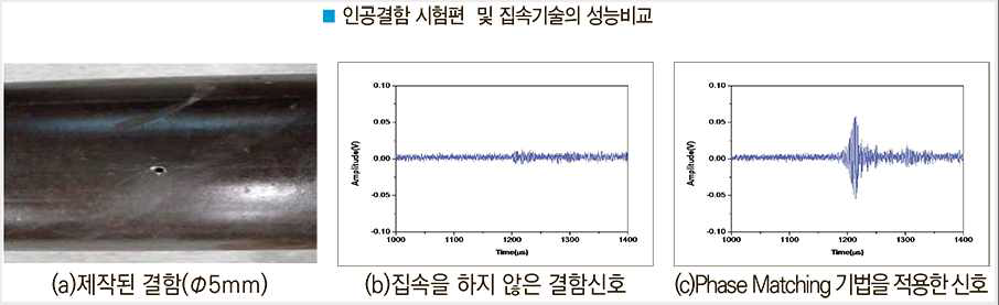 다채널 유도초음파 검사시스템 출처 : 가스안전공사, 2015