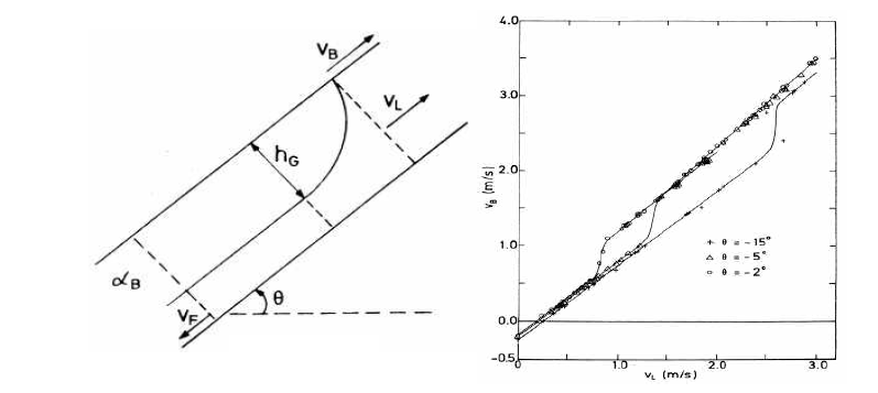 경사유동에서의 기포도식(좌) 및 경사각에 따른 기체, 액체의 속도(우)