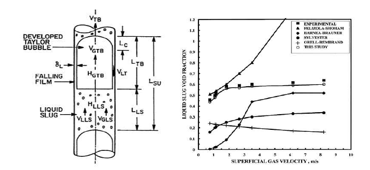 슬러그 유동 도식(좌) 및 기체 겉보기 속도에 따른 기공률(우)
