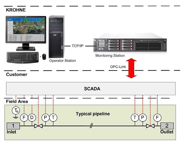 E-RTTM(Extended Real-Time Transient Model) 출처 : Pipeline & Gas Journal, 2014