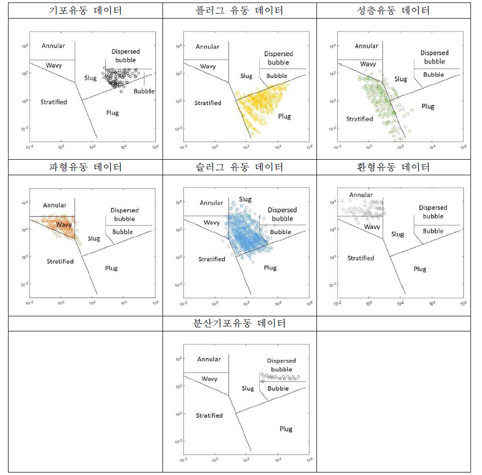 개발된 유동양식 지도