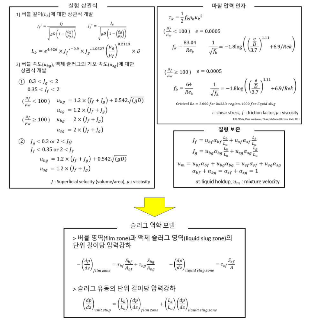 슬러그 역학모델 개발 과정