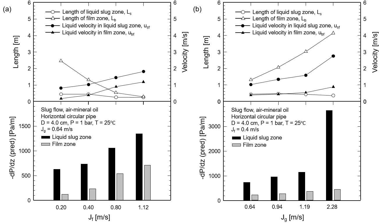 슬러그 유동 영역별 액체 속도, 길이, 압력구배 비교