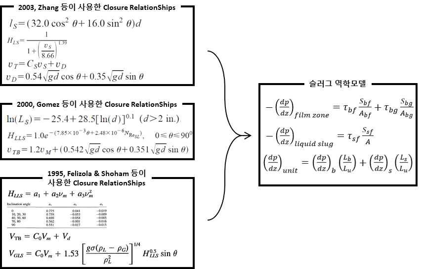 기존 슬러그 역학모델