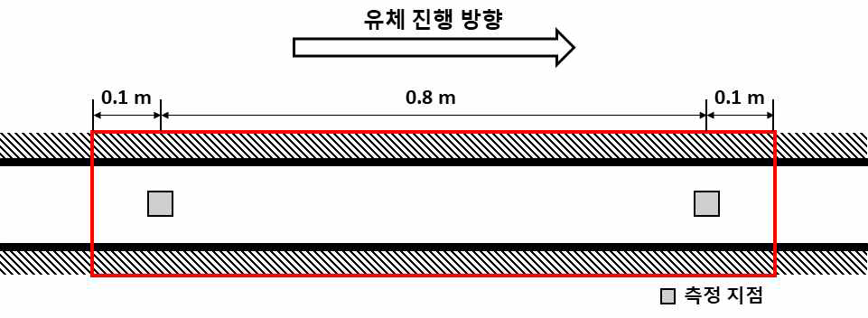 관측 구간 내 측정 지점