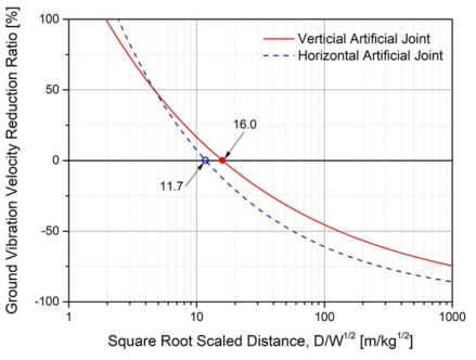 지반진동 속도의 감소율과 자승근 환산거리와의 관계