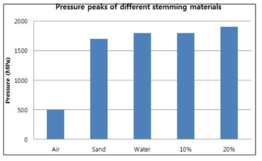 Pressure peaks of different coupling media