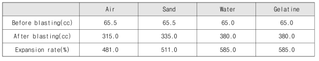 Results for blast hole expansion of lead block test