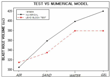 Comparison of lead block test and numerical model