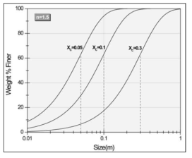 Characteristic size(Xc) 변화에 따른 입도 분포 곡선(n이 1.5인 경우)