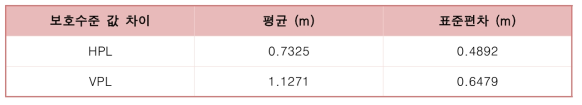 보호수준 데이터 값 차이의 평균 및 표준편차