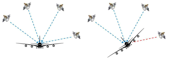 항공기 자세에 따른 GPS 위성 가시성 변화