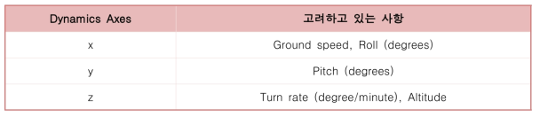 Eurocontrol 문서에서 고려하고 있는 항공기의 Dynamics