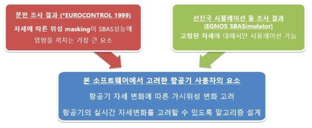 항공기 사용자 SBAS 성능 평가 알고리즘 요소 도출 과정