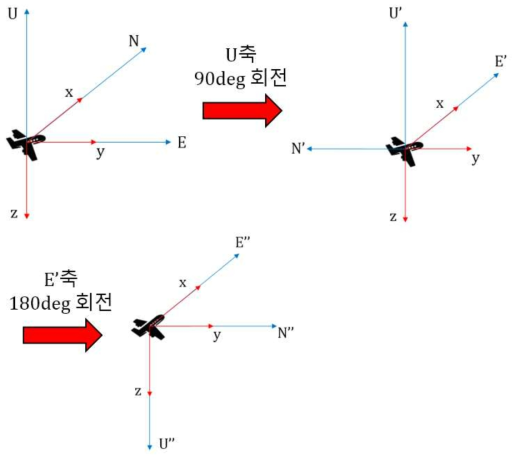 Line of Sight 벡터를 ENU 좌표계로부터 NED 좌표계로 변환하는 과정