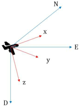 NED 좌표계 (파란색) 와 항공기의 body frame (빨간색)