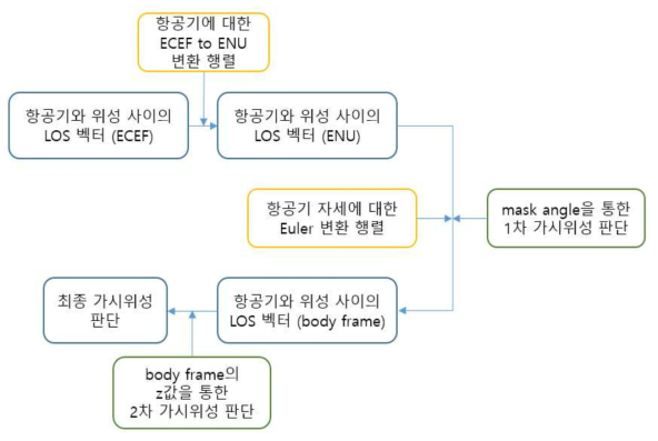 Line of Sight 벡터를 항공기의 body frame에 대해 표현하는 과정을 나타낸 순서도