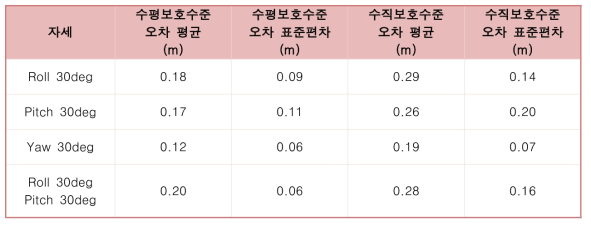 항공기 자세 별 보호수준 차이의 수치적 결과