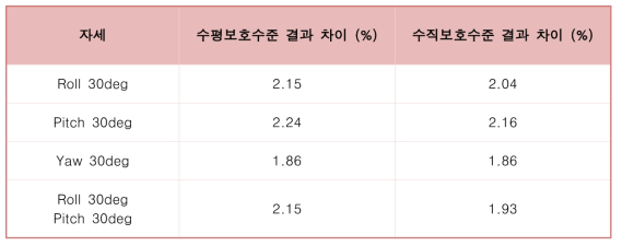 항공기 자세 별 SBASimulator#2 대비 보호수준 차이 비율