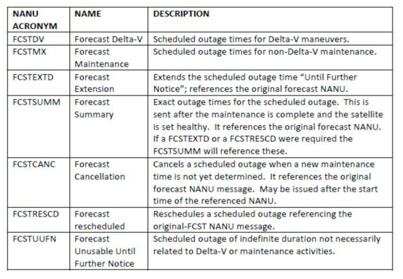 NANU Scheduled Outages