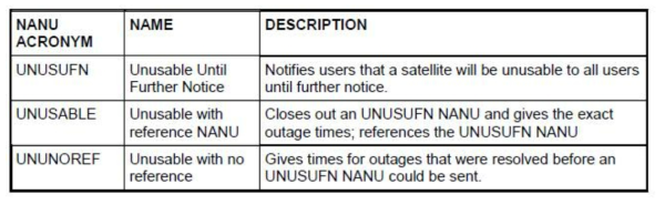 NANU Unscheduled Outages