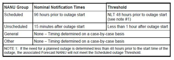 NANU Notification Times