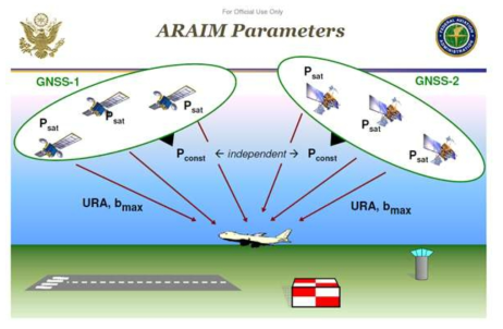 ARAIM의 ISM 방송 메시지 Parameter (FAA, 2008)