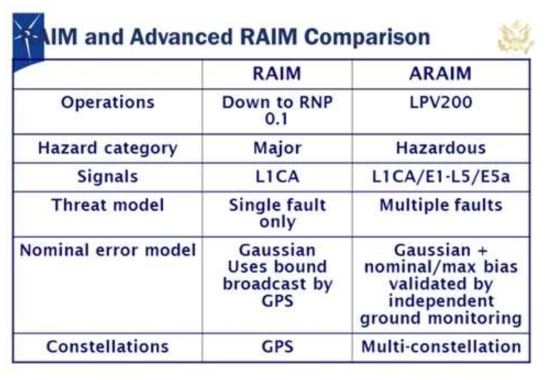 RAIM과 ARAIM 비교 (Alexander, 2013)