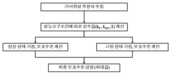 RAIM 보호수준 계산 알고리즘 블록선도