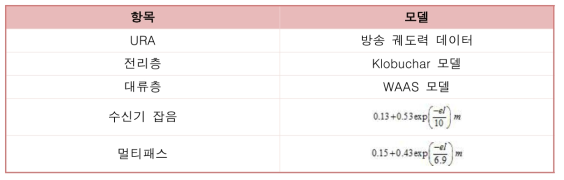 RAIM 사용자의 측정치 분산 모델