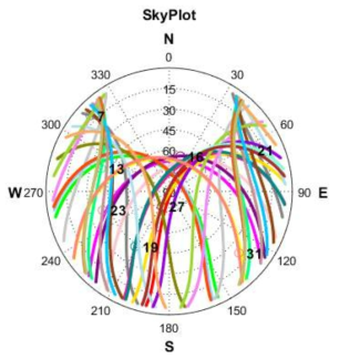 시뮬레이션 환경 (Skyplot)