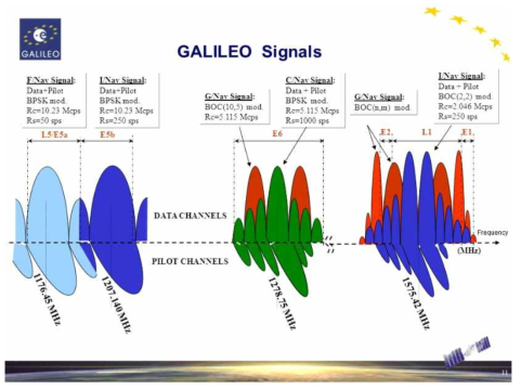 GPS와 Galileo 신호 주파수 영역 (Steciw, 2004)