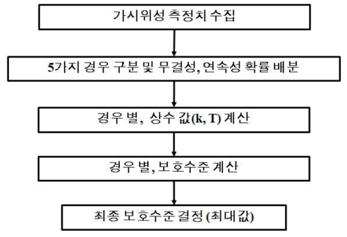 ARAIM 보호수준 계산 알고리즘 블록선도