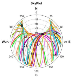 시뮬레이션 환경 (GPS 위성군 Skyplot)