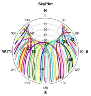 시뮬레이션 환경 (Galileo 위성군 Skyplot)