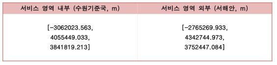 SBAS 서비스 영역 내/외부 사용자 좌표 (ECEF XYZ 좌표)