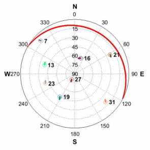 항공기 사용자 Skyplot