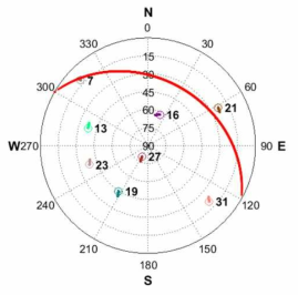 항공기 사용자 Skyplot (3배 Roll)