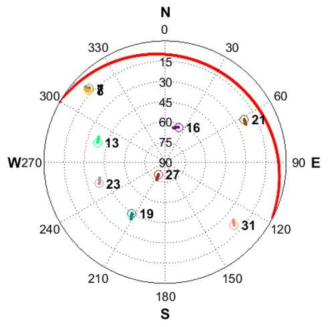 항공기 사용자 Skyplot (GPS 위성군)