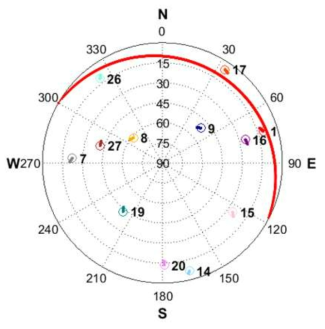 항공기 사용자 Skyplot (Galileo 위성군)