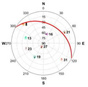 항공기 사용자 Skyplot (GPS 위성군, 3배 Roll)