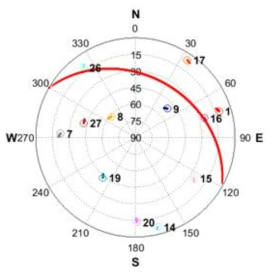 항공기 사용자 Skyplot (Galileo 위성군, 3배 Roll)