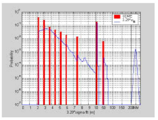 MAAST 출력물 예시 (UDRE Histogram)