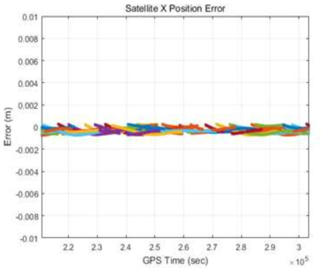 NOVATEL 상용 수신기대비 계산된 GPS 궤도의 오차 (X-방향)