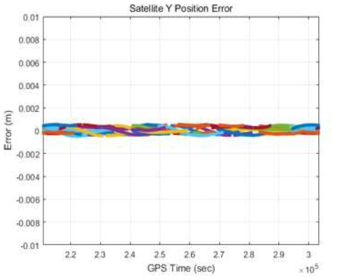 NOVATEL 상용 수신기대비 계산된 GPS 궤도의 오차 (Y-방향)
