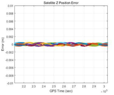 NOVATEL 상용 수신기대비 계산된 GPS 궤도의 오차 (Z-방향)