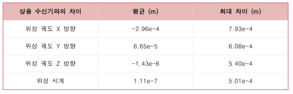 NOVATEL 상용 수신기 대비 계산된 GPS 궤도, 시각정보의 오차 평균, 최대 값