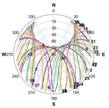 2016년 8월 9일 Toulouse에서의 GPS 위성 Skyplot (개략궤도력 결과)